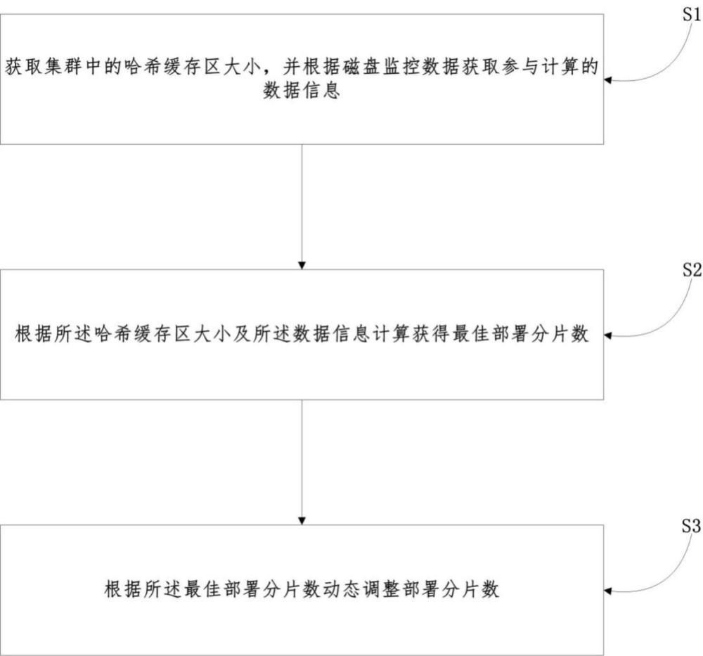 一種部署分片數的動態(tài)調整方法及裝置與流程