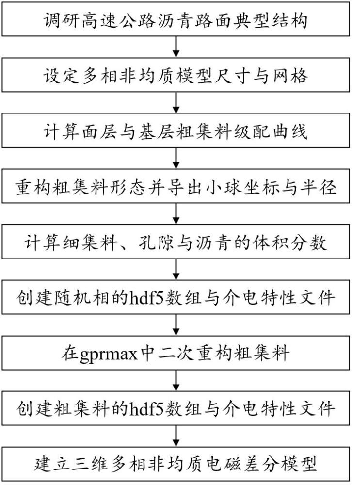 用于三維探地雷達(dá)正演的多相非均質(zhì)模型構(gòu)建方法