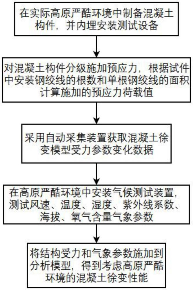 一種考慮高原嚴酷環(huán)境的混凝土徐變測試方法與流程