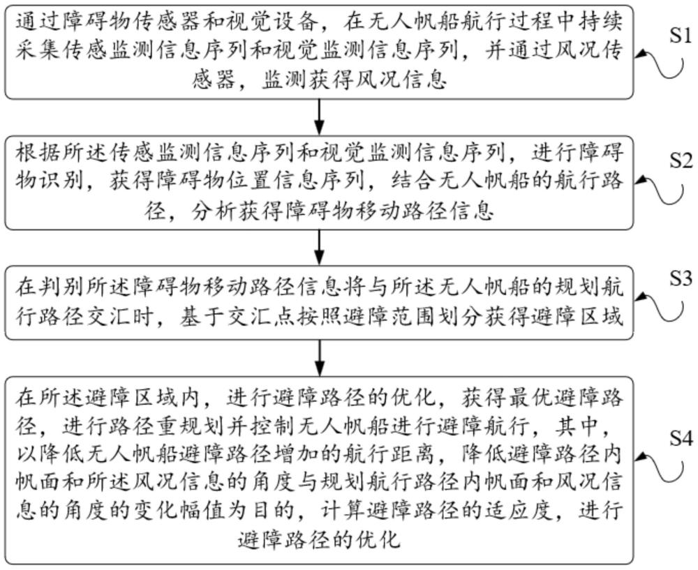 一種實(shí)時路徑重規(guī)劃的無人帆船避障方法及裝置與流程