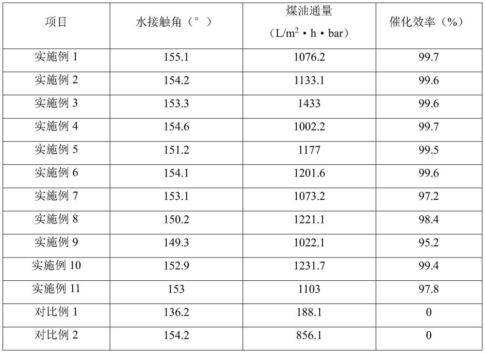 可催化降解油性染料的疏水全氟納米纖維膜及其制備方法與流程