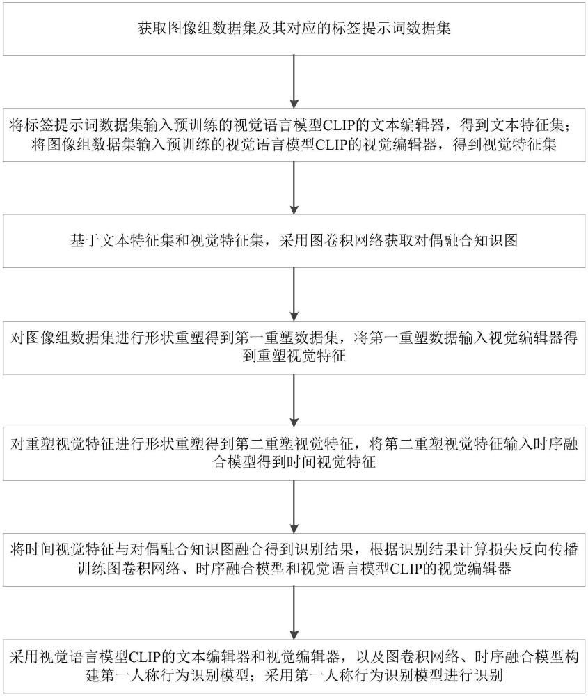 一種基于視覺語言模型和圖卷積的第一人稱行為識別方法