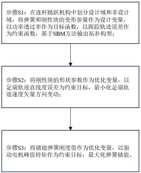 一種連桿跳躍機(jī)構(gòu)的拓?fù)湓O(shè)計(jì)優(yōu)化方法及優(yōu)化結(jié)構(gòu)