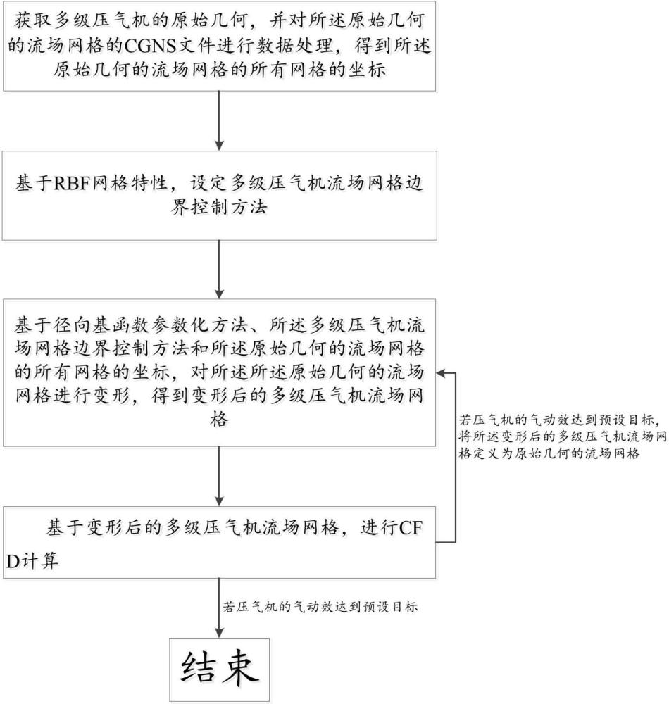 一種基于網(wǎng)格變形的多級壓氣機(jī)氣動優(yōu)化方法