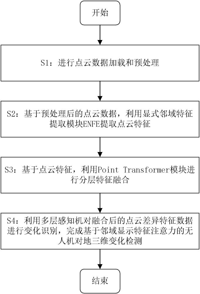 基于鄰域顯示特征注意力的無人機(jī)對(duì)地三維變化檢測(cè)方法