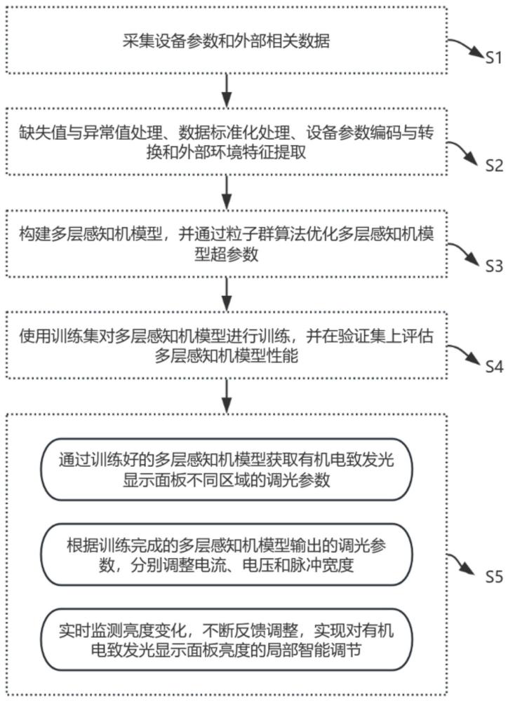 一種有機電致發(fā)光顯示面板調(diào)光方法與流程