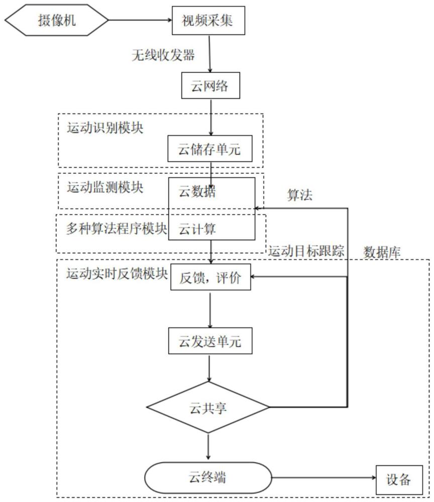 一種基于云網(wǎng)絡(luò)的運(yùn)動(dòng)視頻圖像快速反饋系統(tǒng)的制作方法