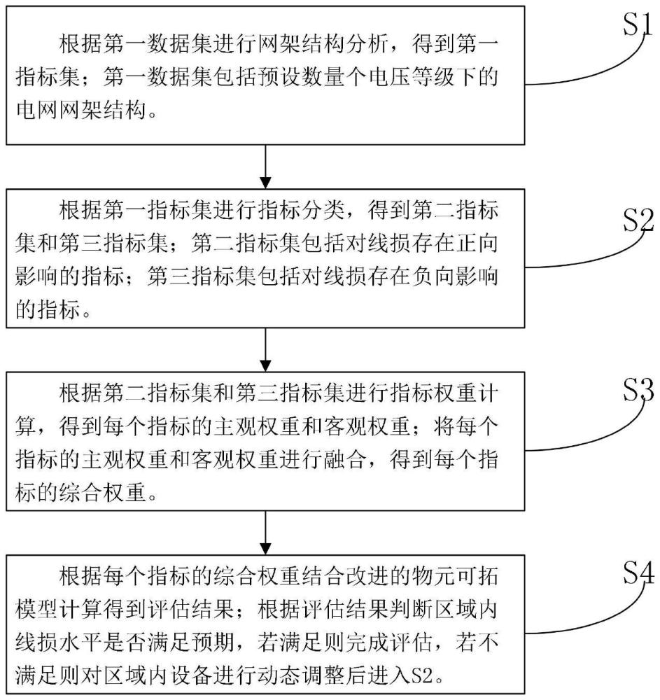 一種考慮電網(wǎng)網(wǎng)架結(jié)構(gòu)的線損水平評估方法及計算機介質(zhì)與流程