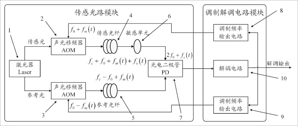 基于差分反向頻率調(diào)制的光纖傳感噪聲抑制系統(tǒng)