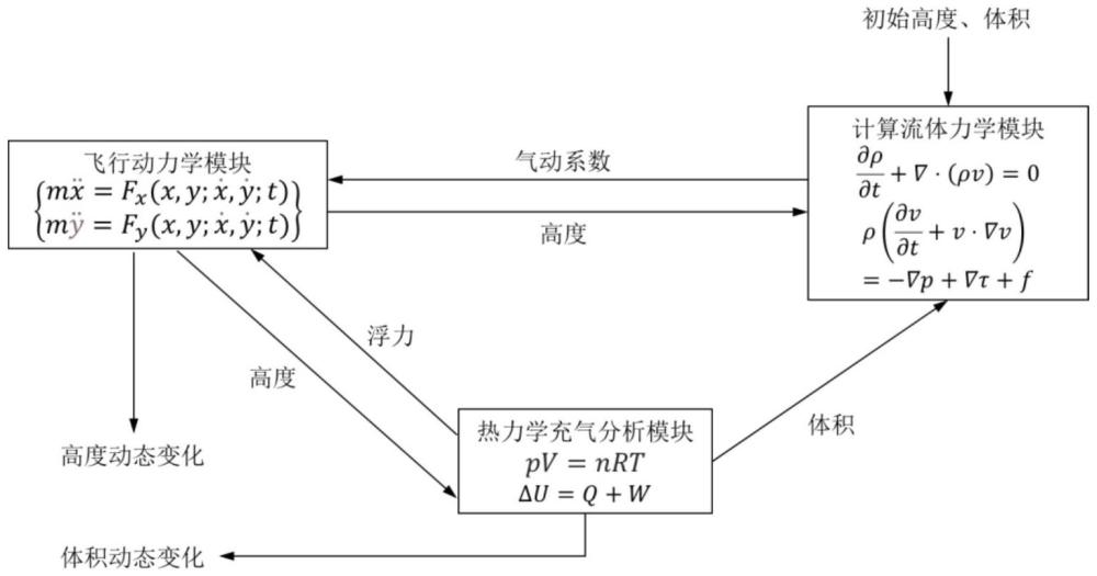 一種基于多學(xué)科融合的高空氣球外形及彈道的預(yù)測(cè)系統(tǒng)及方法