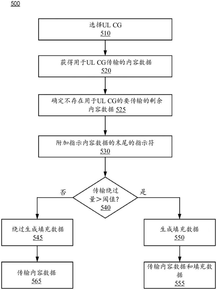 上行鏈路配置授權(quán)管理的制作方法