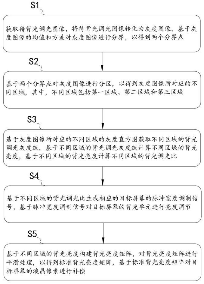 一種背光值調(diào)整方法及其系統(tǒng)與流程