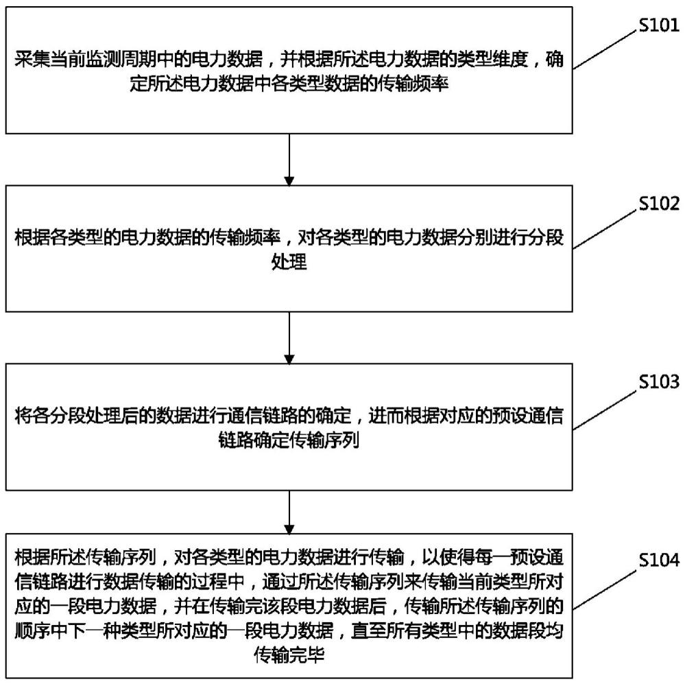 一種電力數(shù)據(jù)傳輸控制方法及系統(tǒng)與流程