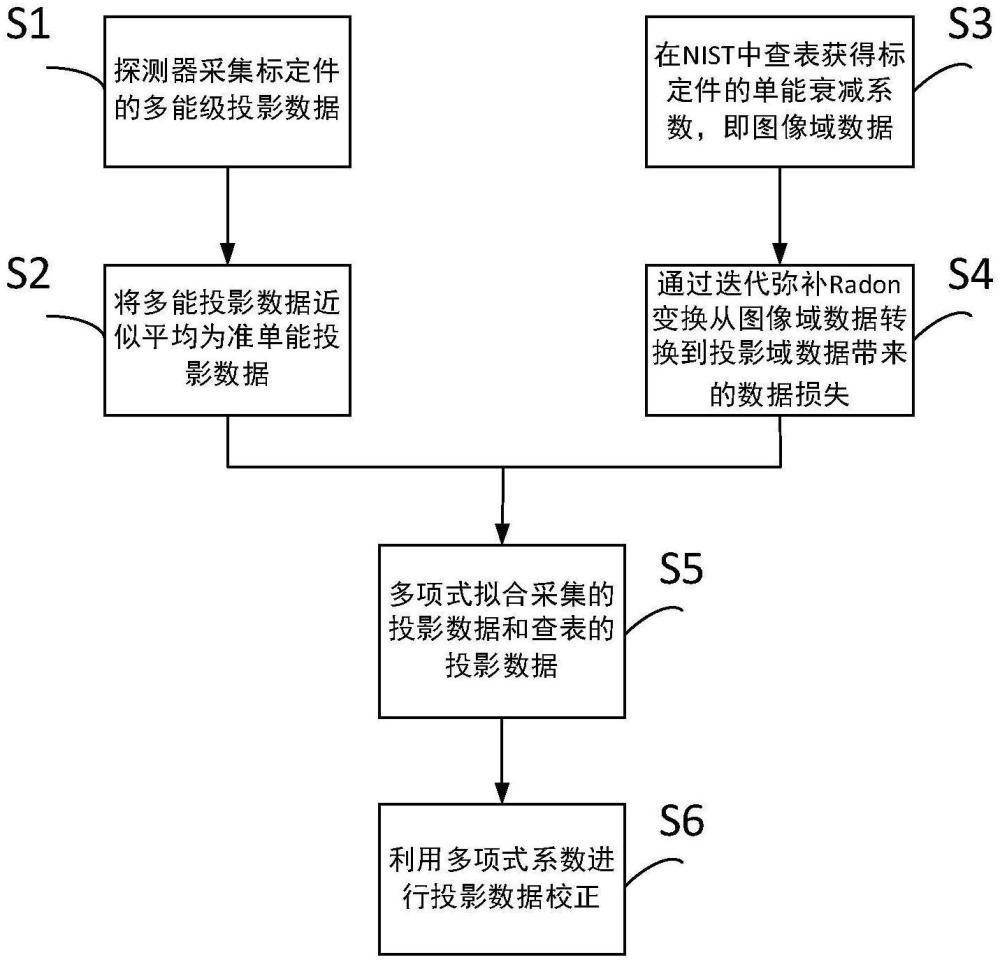 一種快速光子計(jì)數(shù)CT投影數(shù)據(jù)校正方法與流程