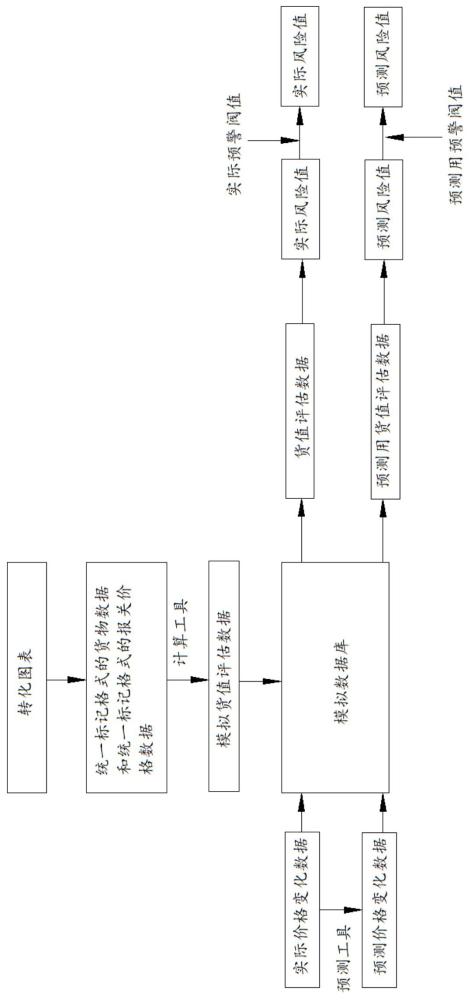 一種基于進(jìn)口報關(guān)價格數(shù)據(jù)的貨值風(fēng)控方法及系統(tǒng)與流程