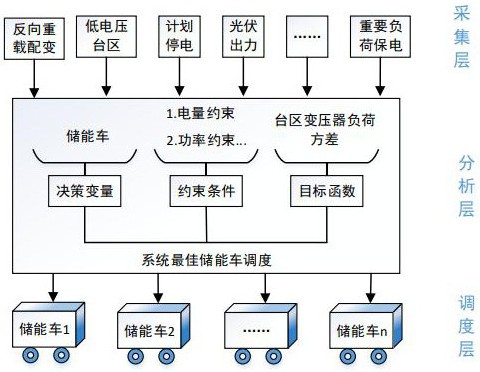 一種基于模型優(yōu)化的儲(chǔ)能車調(diào)度系統(tǒng)的制作方法