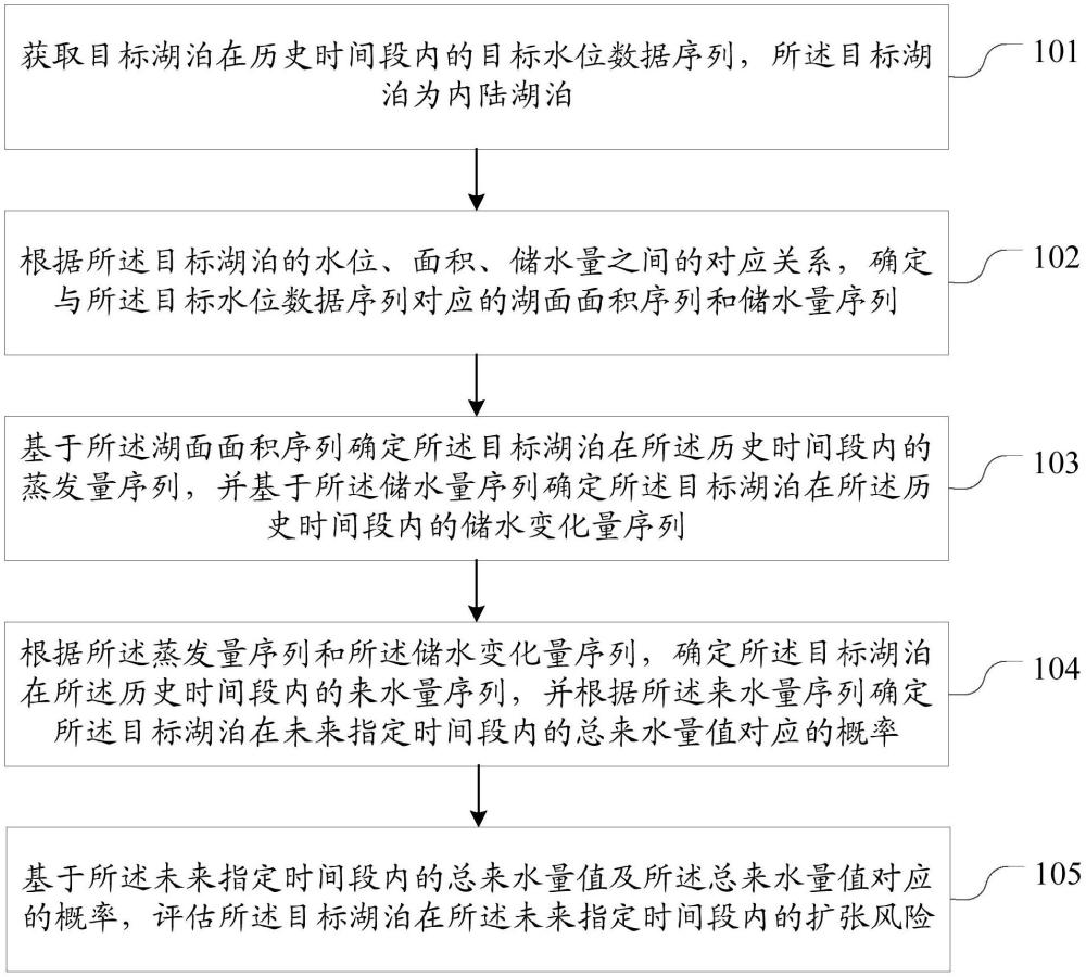 一種內(nèi)陸湖泊的擴張風(fēng)險評估方法、裝置及電子設(shè)備與流程