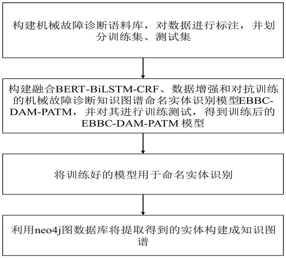 一種用于機(jī)械故障診斷知識(shí)圖譜構(gòu)造的實(shí)體抽取方法與流程