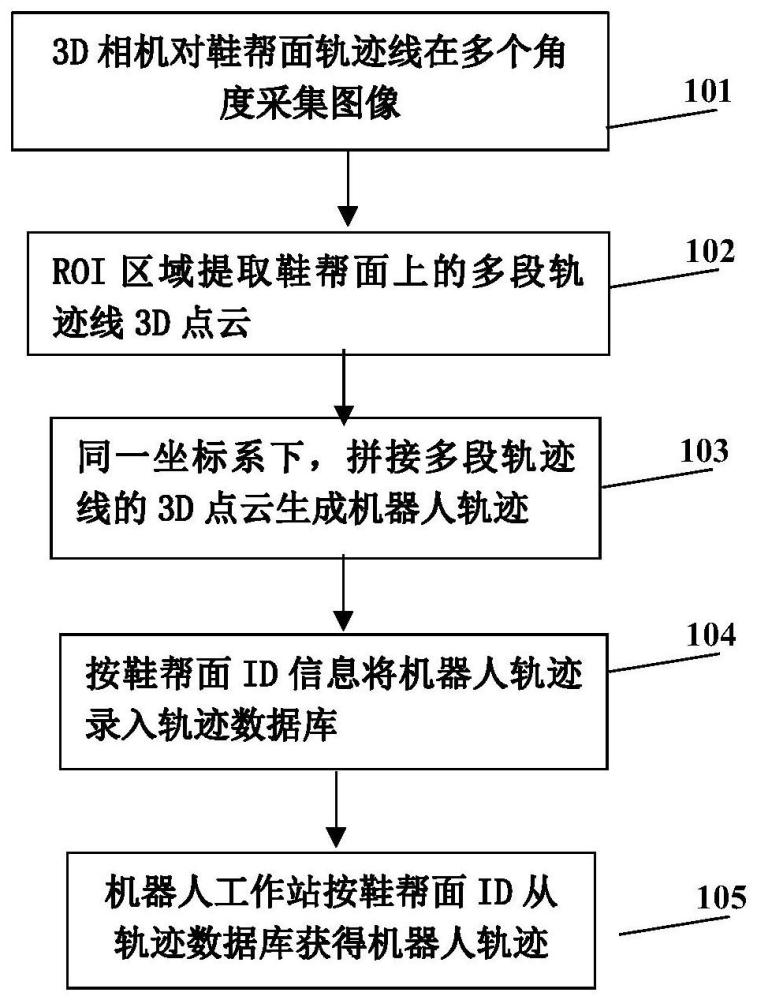 一種鞋幫面機器人軌跡自動提取方法和系統(tǒng)與流程