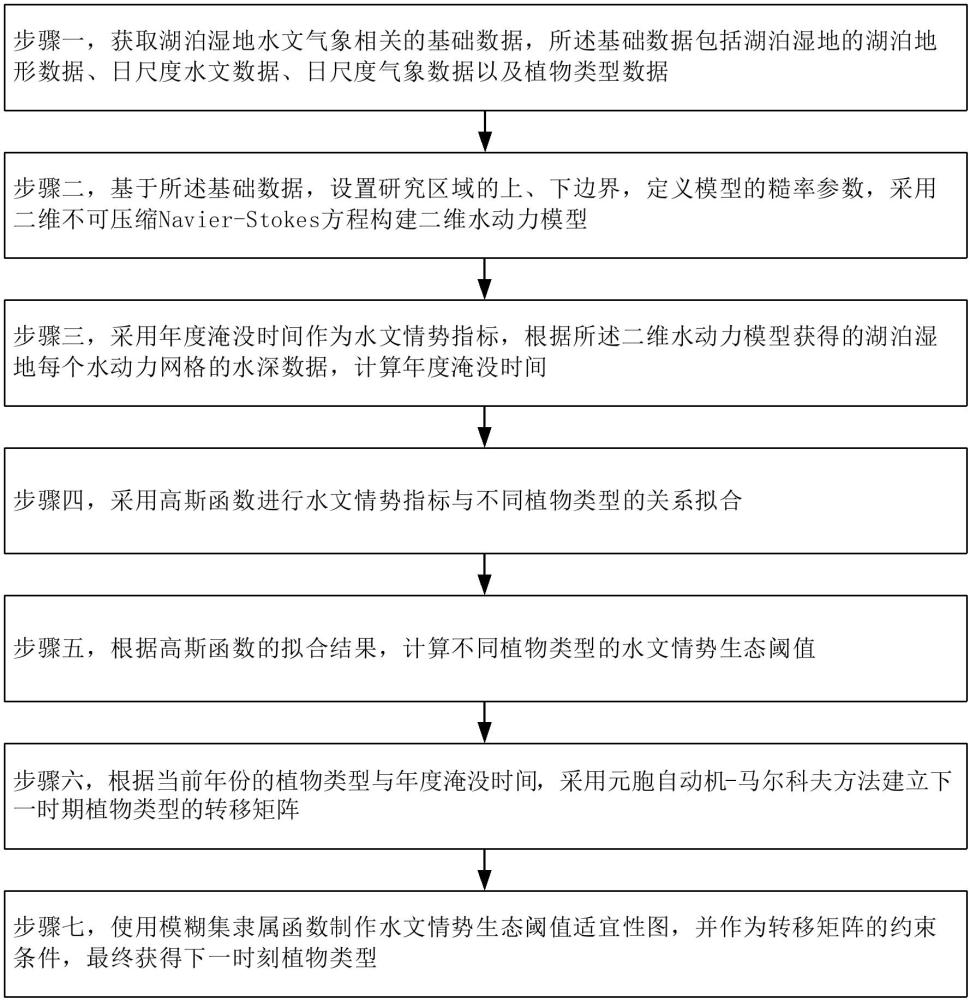 融合二維水動力模型和CA-Markov的湖泊濕地植物類型預(yù)測方法及系統(tǒng)與流程