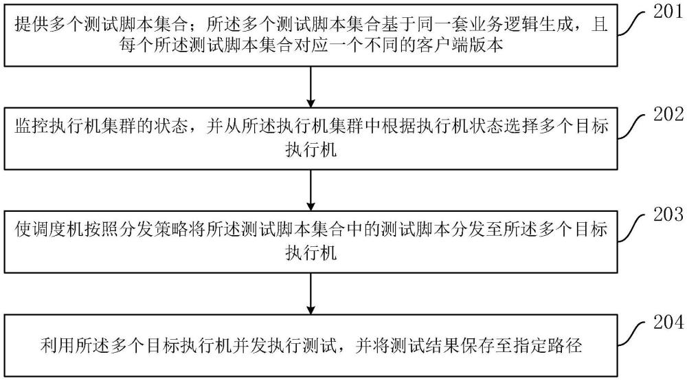 基于分布式架構(gòu)的UI自動(dòng)化測(cè)試方法、系統(tǒng)及設(shè)備與流程