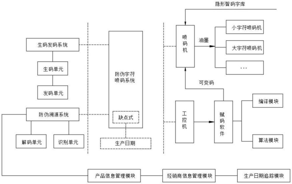 一種缺點(diǎn)式防偽字符噴碼系統(tǒng)及方法與流程