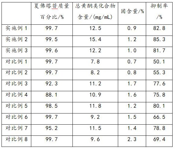 一種含夏佛塔苷的中藥組合物及其制備方法與應(yīng)用與流程