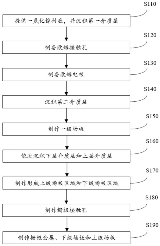 具有多層場板的半導體功率器件及其制作方法與流程