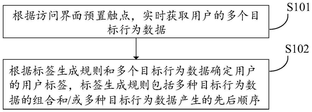 用戶標(biāo)簽生成方法、系統(tǒng)、電子設(shè)備及存儲介質(zhì)與流程