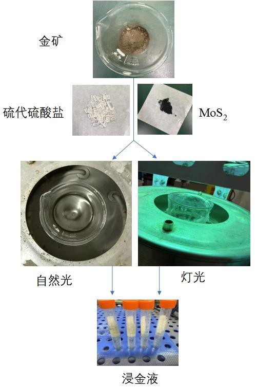 一種固體催化劑催化硫代硫酸鹽浸金的方法