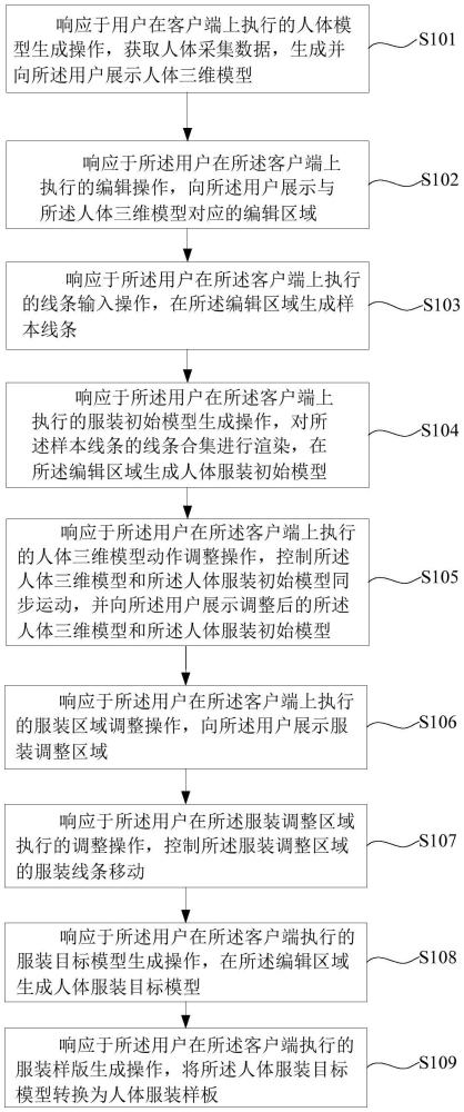 人體服裝模型的生成方法、裝置、計(jì)算機(jī)設(shè)備及存儲(chǔ)介質(zhì)