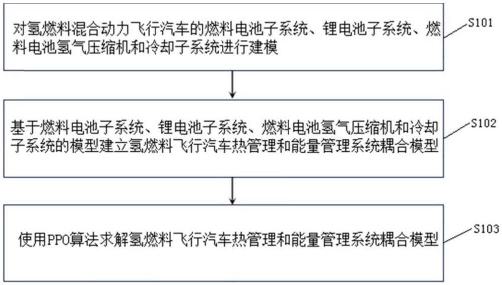 一種飛行汽車能量與熱管理耦合系統(tǒng)策略生成方法