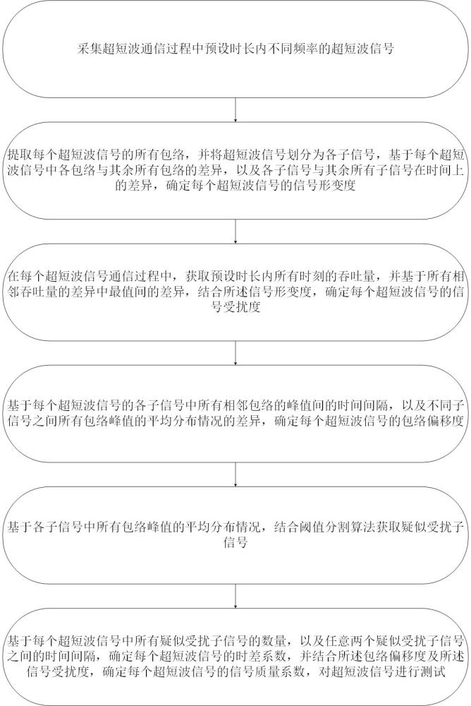 一種超短波信號測試方法及系統(tǒng)與流程