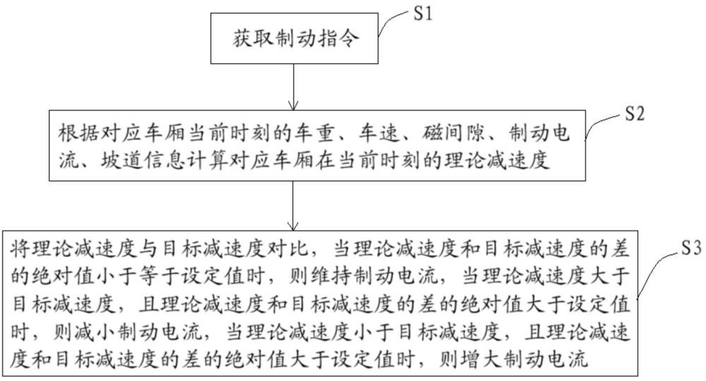 一种轨道车辆、轨道车辆制动控制方法和系统与流程