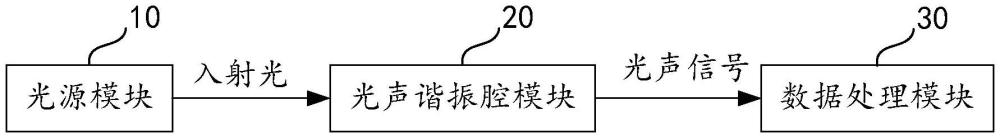 一種高靈敏寬量程的氣體傳感系統(tǒng)及相關(guān)測量方法