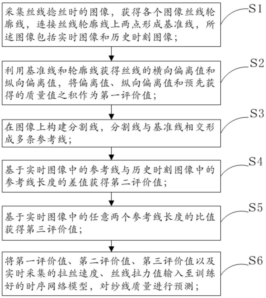 一種高強(qiáng)度紗線質(zhì)量預(yù)測方法與流程