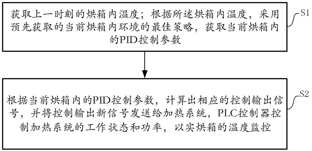 一種烘涂機(jī)烘箱監(jiān)控系統(tǒng)及方法與流程