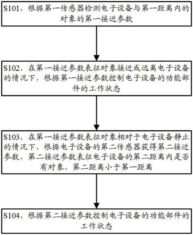 一種控制方法和裝置與流程