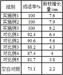 一種園林植物生長調節(jié)劑組合物及其制備方法和應用與流程