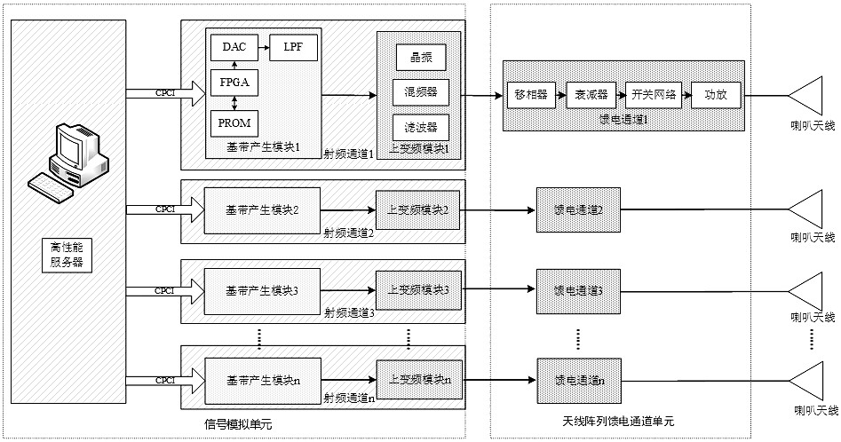 一種基于脈沖多通道動態(tài)分配的射頻仿真復(fù)雜電磁信號產(chǎn)生裝置及方法與流程