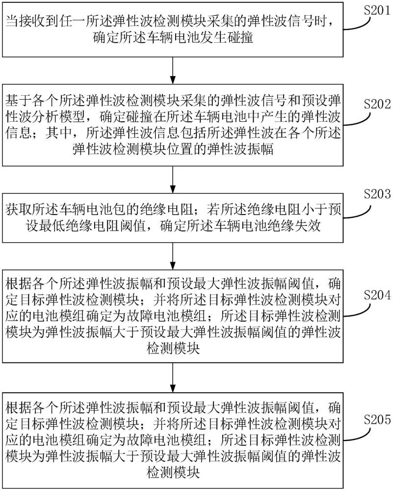 一種車輛電池的碰撞處理方法、控制模塊、裝置及車輛與流程