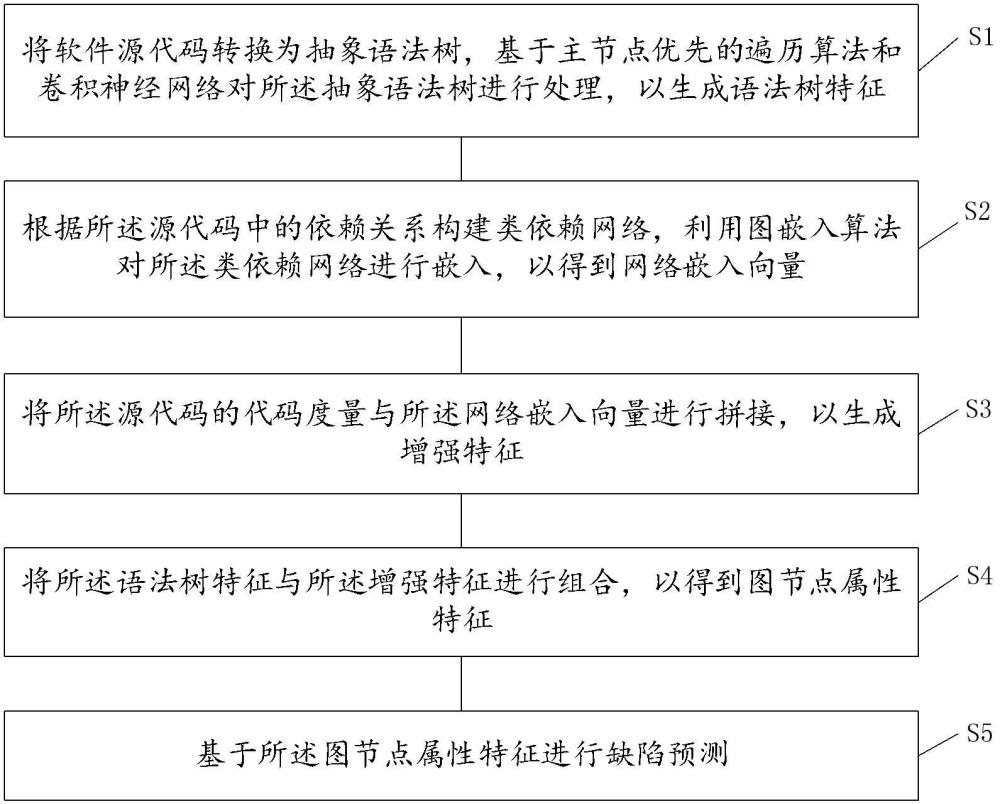 一種軟件缺陷預(yù)測方法、系統(tǒng)、設(shè)備及介質(zhì)