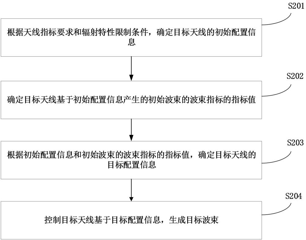 天線波束生成方法、裝置、計(jì)算機(jī)設(shè)備和存儲(chǔ)介質(zhì)與流程