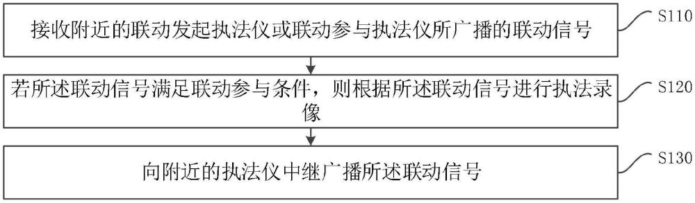 一種執(zhí)法儀的聯(lián)動(dòng)錄像方法、裝置、設(shè)備及介質(zhì)與流程