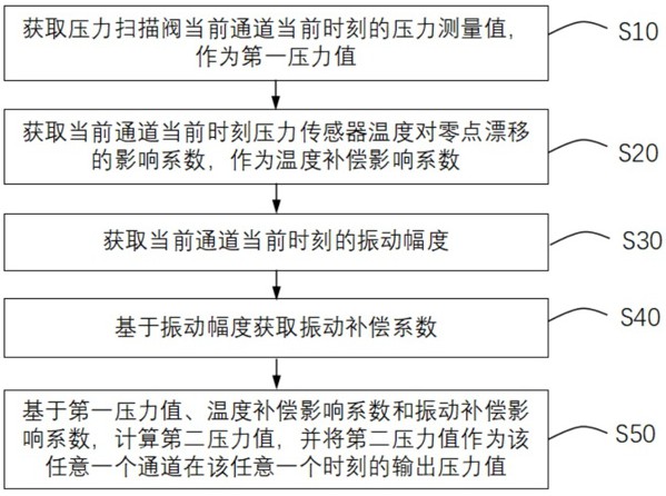 壓力掃描閥溫振交聯(lián)耦合補償方法、系統(tǒng)及介質與流程