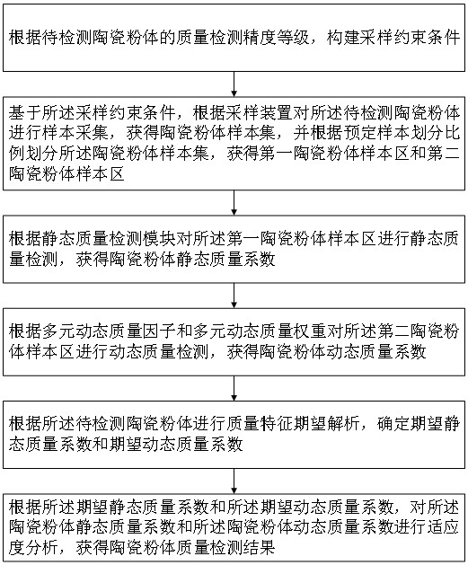 一種陶瓷粉體質(zhì)量檢測方法與流程