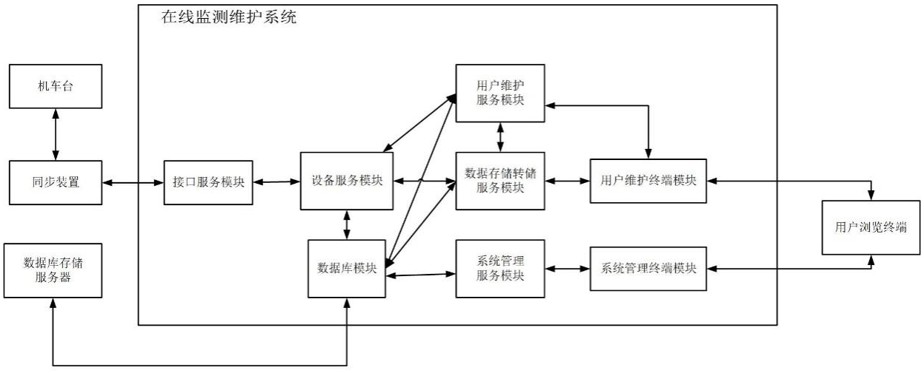 CIR及其同步裝置的在線監(jiān)測(cè)維護(hù)系統(tǒng)及實(shí)現(xiàn)方法與流程