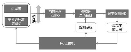 點(diǎn)光源的光譜輻射亮度測(cè)量及定標(biāo)方法與流程