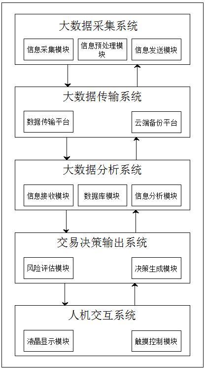 實(shí)時(shí)大數(shù)據(jù)分析驅(qū)動(dòng)的股票交易決策支持系統(tǒng)及其方法