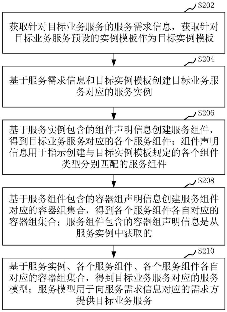 業(yè)務(wù)服務(wù)建立方法、裝置、計(jì)算機(jī)設(shè)備和存儲(chǔ)介質(zhì)與流程